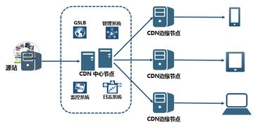 北京快網(wǎng)CDN 領先的CDN技術推動網(wǎng)絡服務新浪潮